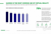 NewZoo报告：24%的美国VR用户用三星的产品