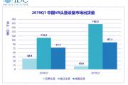 IDC：中国VR/AR市场产品逐渐迭代，将逐步释放潜能
