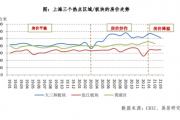 上海学区房概念遭“狙击” 知名老破小房价骤降近三成