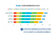 网经社2020年度中国在线教育“百强榜”发布：鲸鱼外教培优成上榜热门