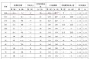 800米跑3分22秒成绩：广州满分，深圳85分，家长发问：深圳体育中考评分标准是否过高？ 