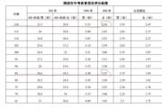 800米跑3分22秒成绩：广州满分，深圳85分，家长发问：深圳体育中考评分标准是否过高？ 