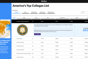 加州大学伯克利分校首夺福布斯美国最佳大学排名桂冠