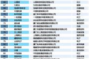 2018闽商全国百强榜发布 年营收超百亿上榜企业23家
